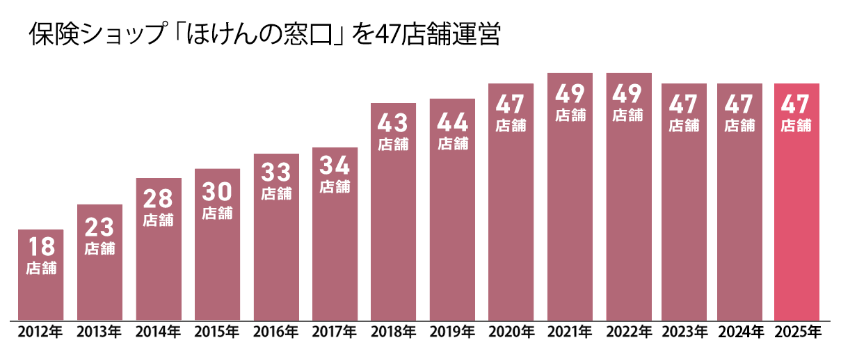保険ショップ「ほけんの窓口」を49店舗運営